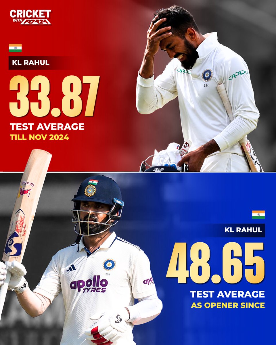 CWF_Forza's tweet photo. The Starboy is finally shining! 🥹

KL Rahul has found his way to excel in Test cricket ever since he started opening, and the numbers tell the story. 🫡🔥

#KLRahul https://t.co/Q4OTLz5YjU