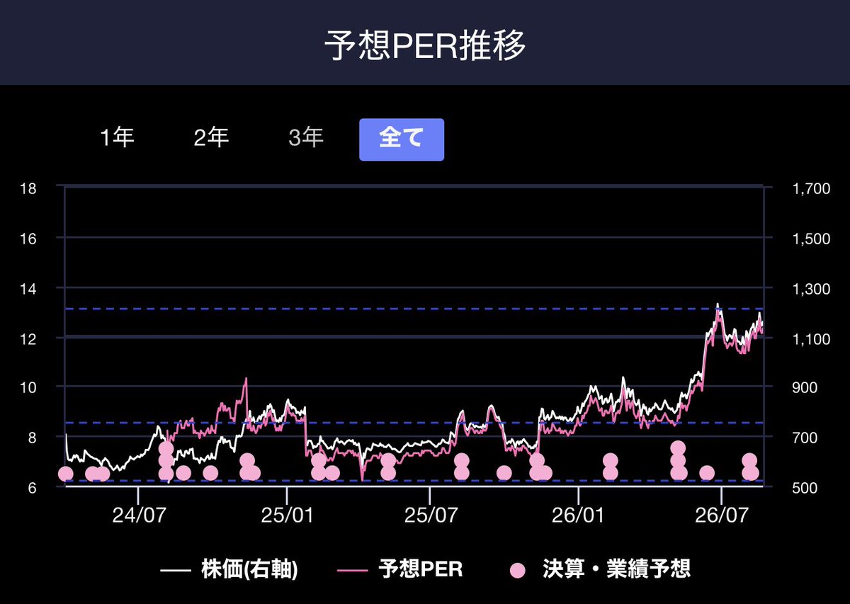 spend_dividends's tweet photo. タスキHD、PERは上場後一番高い水準。
今日時点で12.3。
EPS140を織り込みに行ってる可能性はあるが全部は織り込まれてないだろう。
ただ折り込み前提で計算しても平均PERは大体10程度なので9月末決算時点で保守的に見ても1400円。織り込まれてない場合1722円程度まで上昇する可能性は高い https://t.co/K0m0ohq4HN