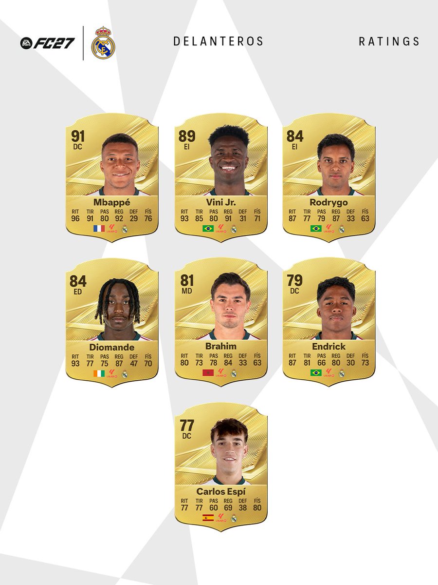 MadridXtra's tweet photo. 🚨🎮 REAL MADRID SQUAD RATINGS IN FC27. https://t.co/pBR62qmNGu