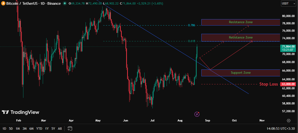 Master_HunterX's tweet photo. bitcoin:native is close to my target.
I'm getting ready for taking my profit.
Even though the profit is small, it must be protected because a profit that turns into a loss is more painful than a trade that was a loss from the start.
#cryptocurrencytrading #btcusd #bitcoin https://t.co/x6dljL3Qxp