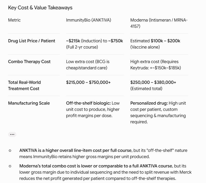 Secret_Firew's tweet photo. $IBRX vs $MRNA
some comparisons to consider. 

notable consideration. MRNA is individualized while IBRX #anktiva is off-the-shelf. more time/cost to produce for MRNA compared to IBRX.

#anktiva addresses low ALC and can be applied in many cases.

*generated through gemini query https://t.co/oFKBRxicZd