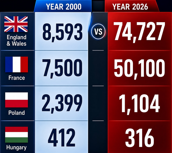 SaltyGoat17's tweet photo. These are the changes in R*PE statistics over 25 years...

Guess which countries have an illegal immigration problem and which don't https://t.co/NAxkSWRrZe