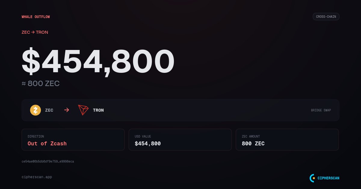 cipherscan_data's tweet photo. 🔴 Whale Outflow

$454,800 (800 ZEC) bridged (ZEC → TRON)

https://t.co/T6iojNCLLs https://t.co/se2AMy7wXv