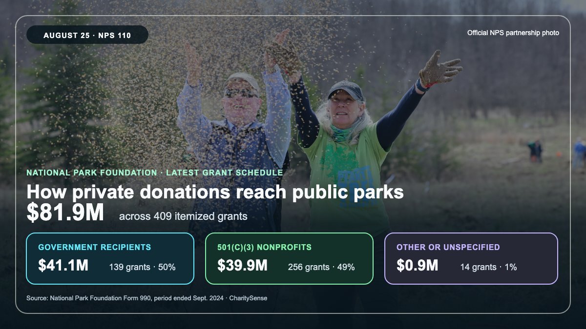 NonprofitLore's tweet photo. National park entrance fees are waived for U.S. residents today, the Park Service’s 110th birthday.

Its official charity turns private donations into public work. The latest filing lists 409 grants: $41.1M to park agencies and $39.9M to nonprofit partners. https://t.co/yU0plyrbgQ