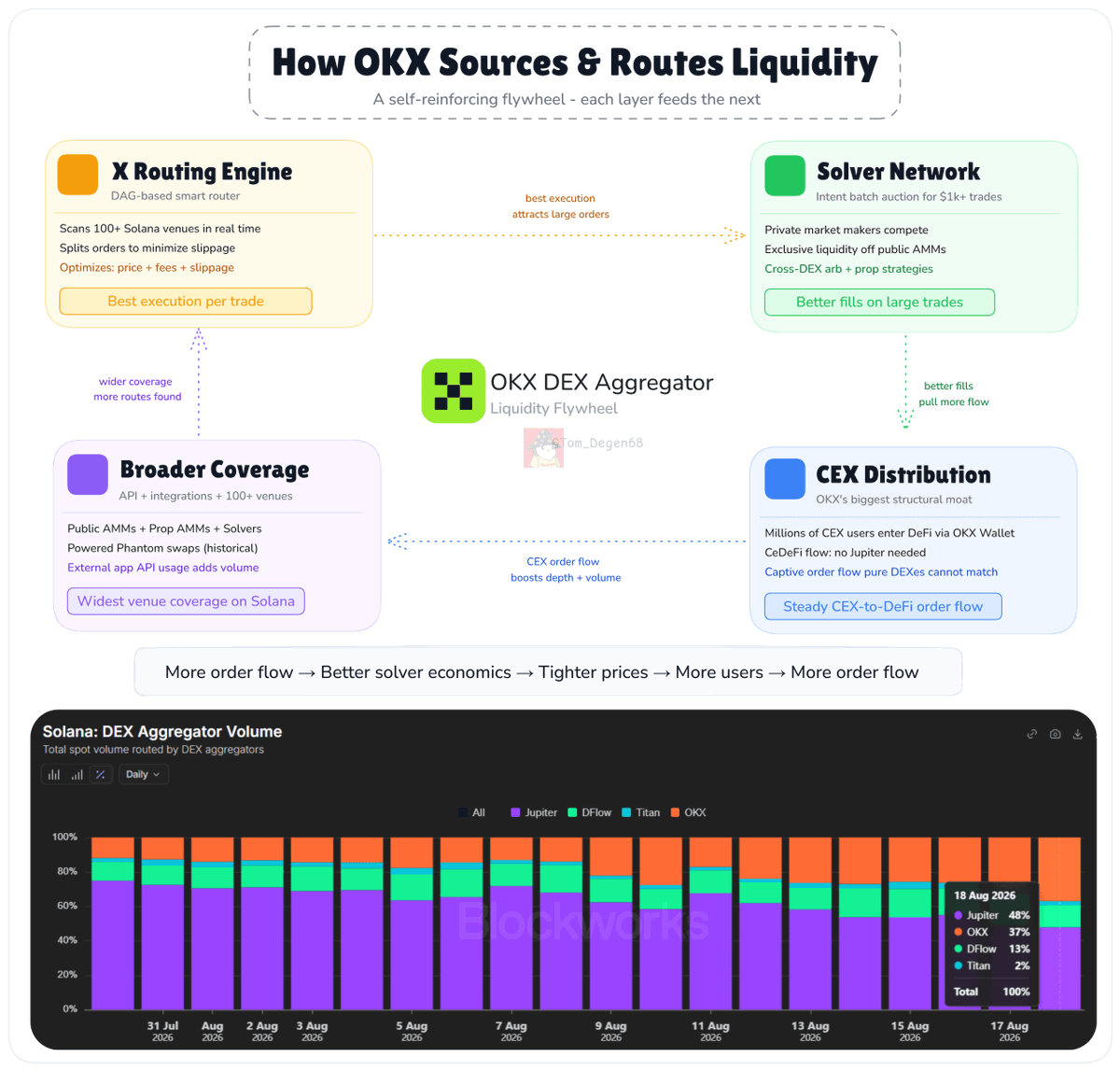 Tom_Degen68's tweet photo. OKX liquidity sources on Solana (DEX Aggregator)

@okx has grown to ~37% of daily Solana dex volume by combining onchain pools with a heavy tilt toward professional / proprietary liquidity.

Primary liquidity sources:
- Prop AMMs: ~83-84%
- Traditional AMMs
- Cyclic Arbitrage: 39%

Key Prop AMM venues that appear frequently in OKX routes:
- bisonfi: one of the largest single contributors
- scorch
- GoonFi / related Goon pools
- ZeroFi, HumidiFi, SolFi, and other specialized market-maker pools

So, Prop AMMs often provide tighter spreads and deeper liquidity on popular pairs. High cyclic-arb share shows the router is aggressively finding multi-hop edges.

CEX user base gives OKX consistent flow even when DeFi activity fluctuates.

→ Result: Competitive execution that has steadily eaten into @JupiterExchange previously dominant share (from >90% down to sub-50%).

OKX is not relying only on the same public AMM pools. Its edge comes from heavy Prop AMM / professional market-maker liquidity + solver competition + strong CEX-to-onchain distribution.

This combination is what has driven the rapid rise to ~37% daily share.