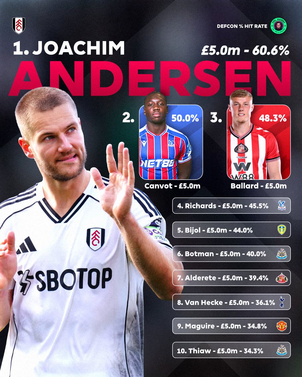 FPL_Harry's tweet photo. Last years £5.0m Defenders ranked by DEFCON hit rate % #FPL 

Excludes Murahemovic &amp; Vuskovic…

Andersen is interesting. If you can bench him Gameweek 1, maybe he’s being forgotten about slightly.

Fixtures not great but 2+3 then 6-8 are amazing if you aren’t on early Wildcard… https://t.co/NiWrWaZ41u