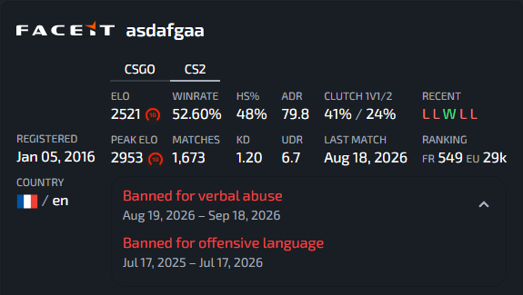 imparth_08's tweet photo. Hello @FACEIT_Darwin @FACEITcs @FACEITSupport, Is there no policy to ban someone for longer than a year ? My guy was banned for 1 year and came back ruined my game and now is again only banned for 1 month. You said successive bans would be longer if I remember. @srikalyan33 https://t.co/yzTwBTRTxQ