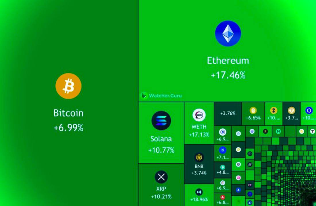 prinklinzam's tweet photo. JUST IN: $190,000,000,000 added to the crypto market cap in the past 24 hours.
#crypto #memecoins https://t.co/tnGJmMaK6O