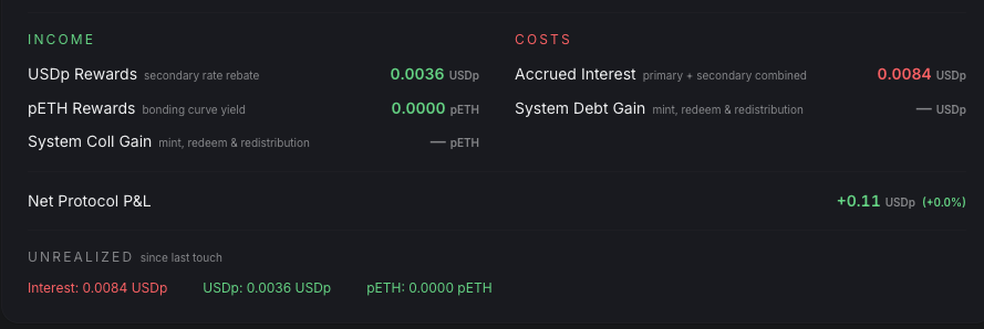 robpolaris's tweet photo. These are the key metrics to watch

The ETH price is somewhat irrelevant here

You can think of this position as a pETH/USDp LP position now and this is the dashboard to show the yield and IL i have been exposed to https://t.co/TMRxsGk0rA