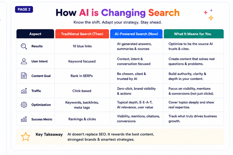 preetishah_02's tweet photo. SEO isn’t just about Google rankings anymore 

AI is changing how people search, discover &amp; trust content , so our SEO strategies need to evolve too.

I put together this AI SEO cheat sheet + action plan to make the shift easier.

#AISEO #SEO #DigitalMarketing #AEO https://t.co/KeNihM4AjR