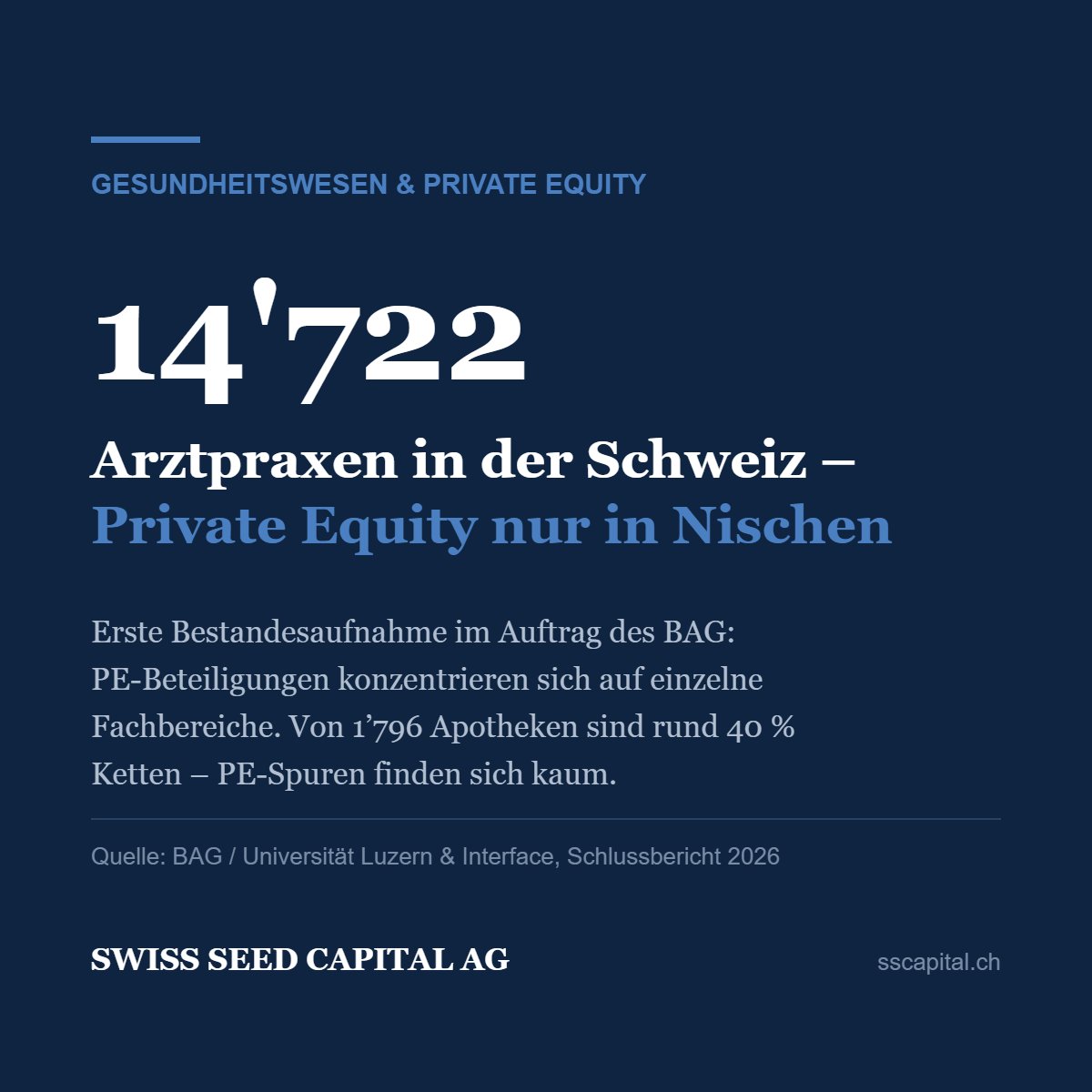 SwissSeedCapAG's tweet photo. Neuer BAG-Bericht: Private Equity ist im Schweizer Ambulantmarkt nur in Nischen präsent — v. a. Radiologie, Ophthalmologie, Dermatologie. Von 1'796 Apotheken sind 40 % Ketten, PE-Spuren kaum. Datenlage bleibt dünn. #SwissSeedCapitalAG #PrivateEquity #Schweiz #Gesundheitswesen https://t.co/NPCzBn8yX0
