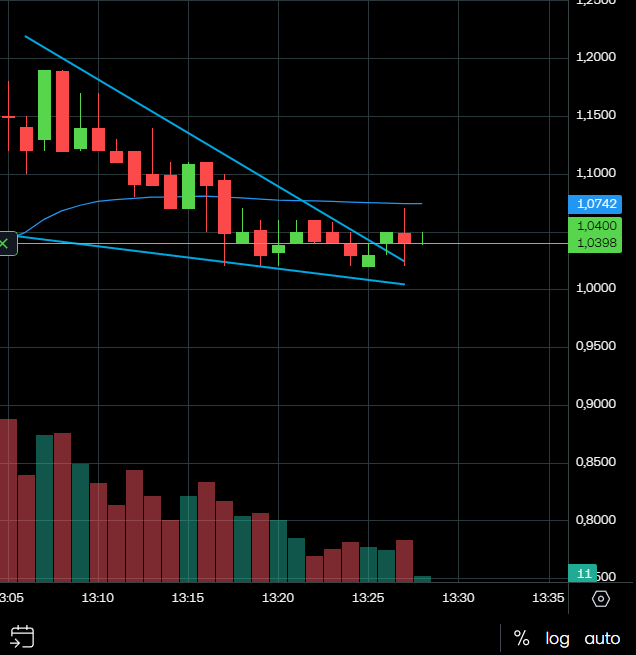 Wedge_Trading's tweet photo. $LOOP 

Falling wedge 1 min. https://t.co/7LVL3650fO