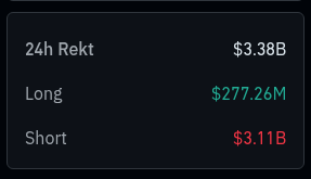 CryptOrca's tweet photo. ATH liquidations ... shorts wiped https://t.co/ZNLc1w3Tdf