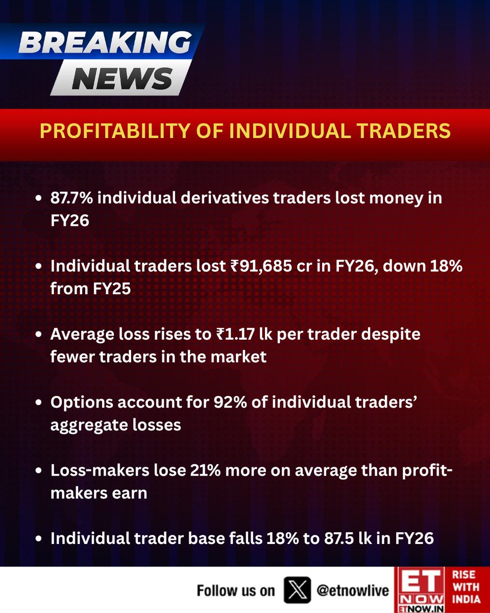 ETNOWlive's tweet photo. #BREAKING | SEBI releases Profitability of Individual Traders in F&O report 

87.7% individual derivatives traders lost money in FY26; Individual traders lost ₹91,685 cr in FY26, down 18% from FY25 - here are the key highlights👇

@SEBI_updates #StockMarket #FnO #StockMarketIndia #trading