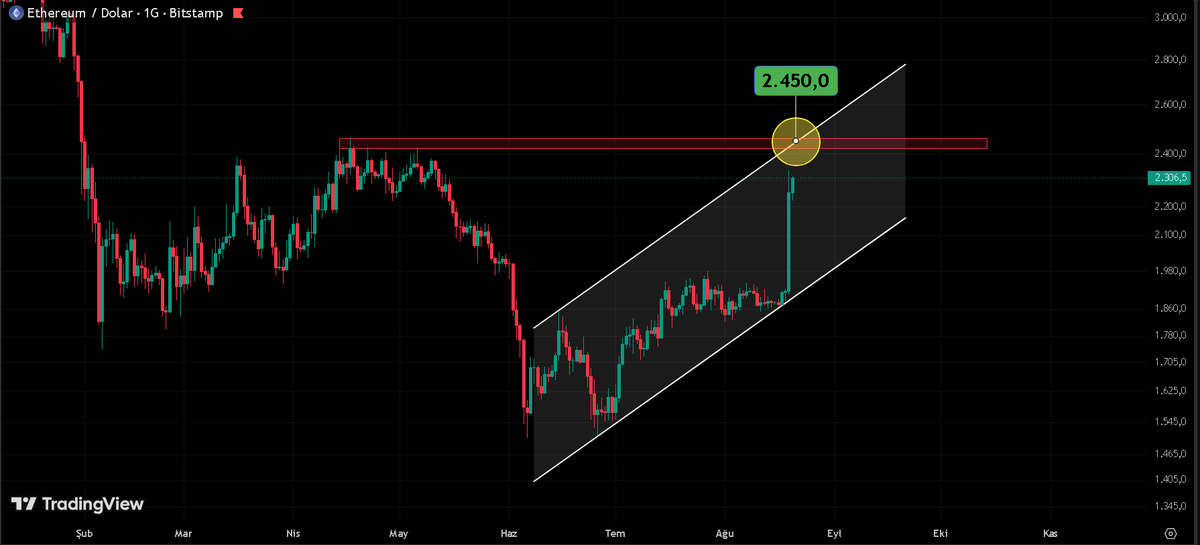 TradeGercekleri's tweet photo. #ETH (ethereum) 2.500 bölgesindeki likiditeyi alıp geri çekilme yapabilir.
#crypto #cryptocurrencytrading https://t.co/hYQoE0YKxM