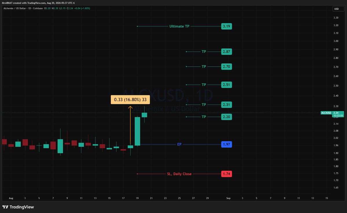 AlphaLensCrypto's tweet photo. π¨ $ALCX/USD π¨
+17% spot profit, still on the right track to hype more!
π£πΈπ£πΈ https://t.co/pj95Hmlymb
