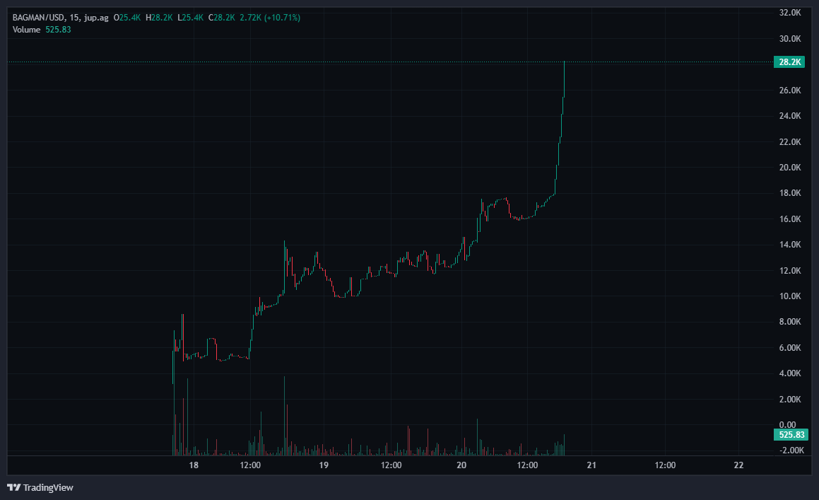AnsemTheBagman1's tweet photo. ONLY UP. 📈🔥

$BAGMAN holders are strong. 🎒💪
The community is solid. The vision is clear.
No looking back. No stopping. ONLY UP. 🚀🚀🚀

#BAGMAN

@blknoiz06  @ansemdealer  @PumpfunEco  @Pumpfun  @realDonaldTrump https://t.co/a2bNXA46qQ