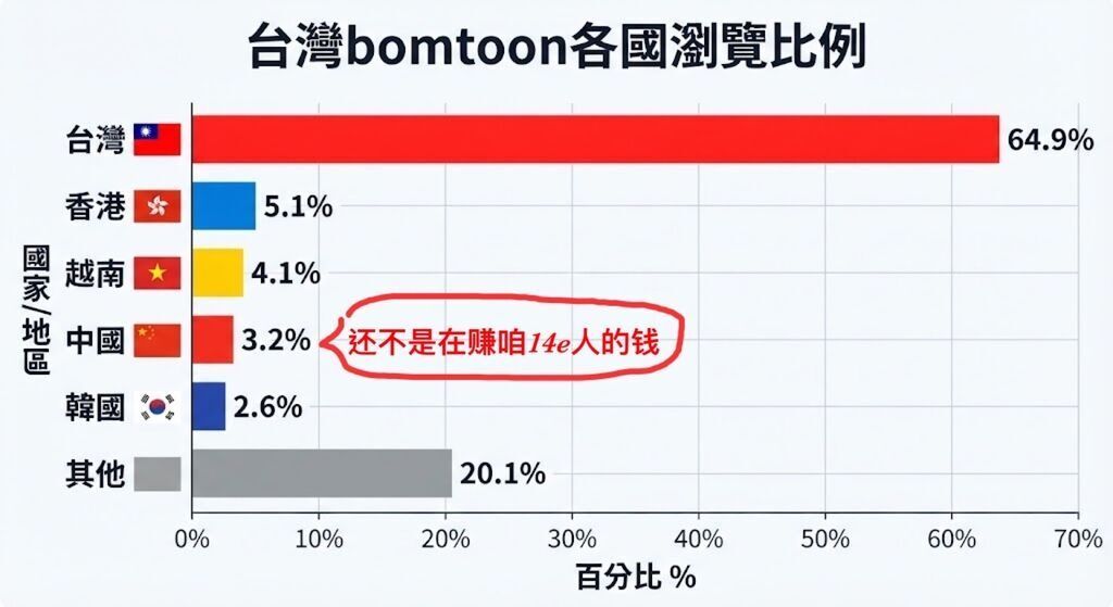 sarichirs's tweet photo. 一堆使用Bomtoon Taiwan 然後仇恨謾罵，放任讀者互打仇恨，國籍罵戰的部分，檢舉不處理，放任中國人來羞辱台灣讀者的舞台 https://t.co/x7L1yICI7Z