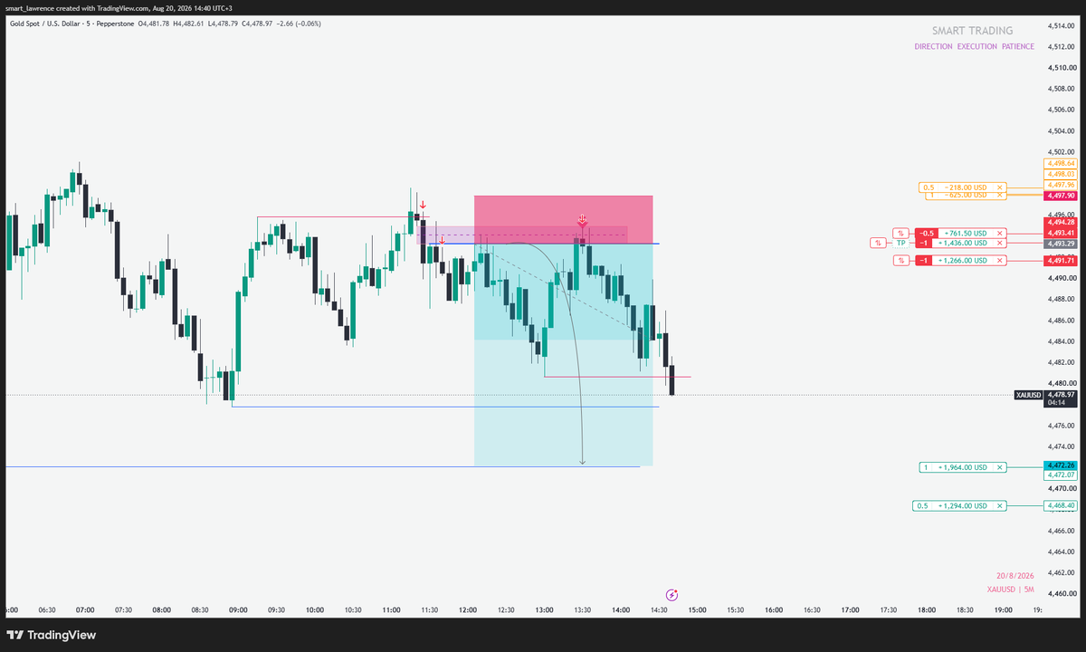 Smart_lawrence1's tweet photo. #XAUUSD 
It's crazy at the top bro.. 
Let's go... 

#smartPA https://t.co/KuXbwznXpN