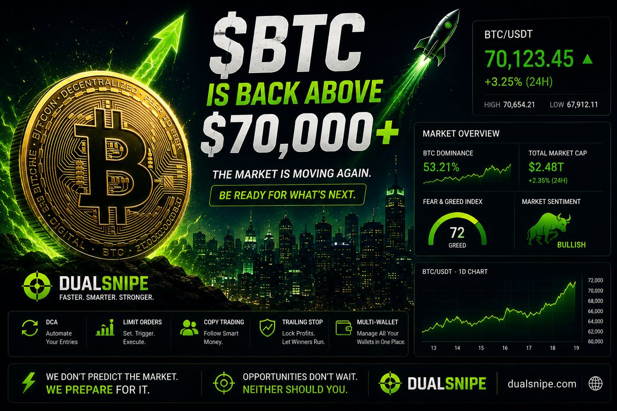 dualsnipe's tweet photo. $BTC IS BACK ABOVE $70K. 🔥
Now things get interesting.
When Bitcoin wakes up, capital starts moving, volatility returns, and altcoins start coming alive.
We're not trying to predict the next green candle.
We're preparing for it.
DualSnipe ⚡
DCA • Limit Orders • Copy Trading • Trailing Stop • Multi-Wallet
The market is moving again. 👀
https://t.co/BhilVyBZ0o
#Bitcoin #BTC #Crypto #Altcoins #Trading