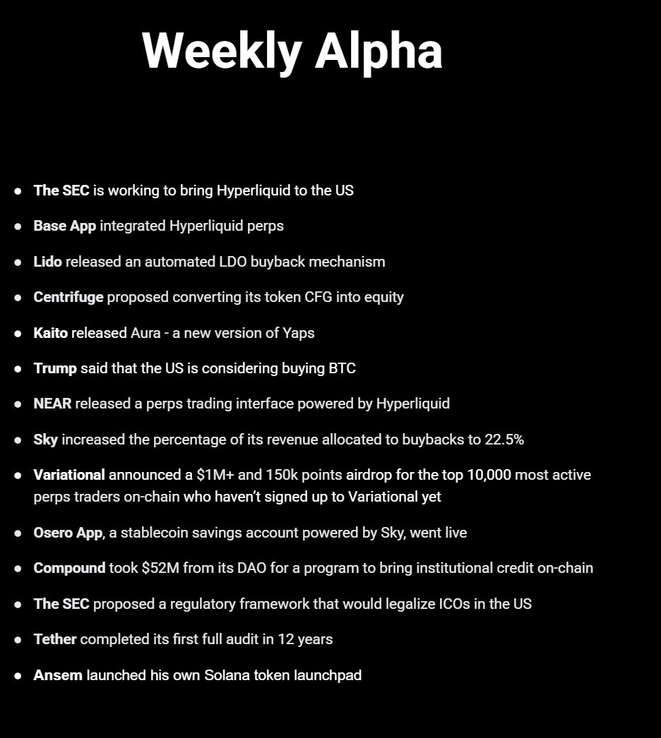 TheDeFinvestor's tweet photo. The latest developments in DeFi👇

The SEC is working to bring Hyperliquid to the US

Base App integrated Hyperliquid perps

Lido released an automated LDO buyback mechanism

Centrifuge proposed converting its token CFG into equity

Kaito released Aura - a new version of Yaps

Trump said that the US is considering buying BTC

NEAR released a perps trading interface powered by Hyperliquid

Sky increased the percentage of its revenue allocated to buybacks to 22.5%

Variational announced a $1M+ and 150k points airdrop for the top 10,000 most active perps traders on-chain who haven’t signed up to Variational yet

Osero App, a stablecoin savings account powered by Sky, went live

Compound took $52M from its DAO for a program to bring institutional credit on-chain

The SEC proposed a regulatory framework that would legalize ICOs in the US

Tether completed its first full audit in 12 years

Ansem launched his own Solana token launchpad

I hope you found this recap helpful🫡