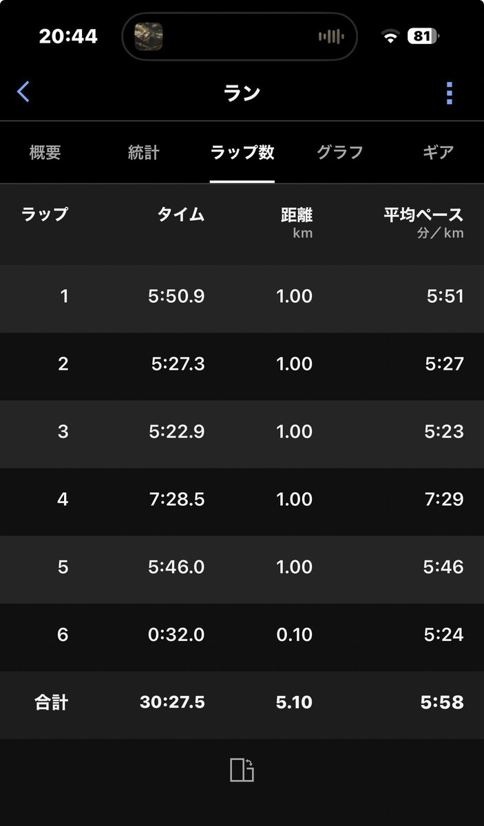 wh_ioiq's tweet photo. 走る事しか取り柄のないジジイなんだけど今日は3km以降で謎の失速いやほんとプツンと気力がゼロになって走れなくなった。おい負けんなよって1km上げたけどこれって恋煩い💘？？
#ランニング https://t.co/womHPVRQtJ