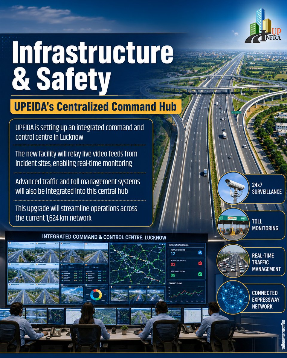 UP_Infra's tweet photo. Smart Infrastructure, Safer Highways!
UPEIDA’s integrated command and control centre in Lucknow will enable real-time monitoring, live incident feeds, and advanced traffic & toll management across the expressway network.
#UPEIDA #Infrastructure #SmartHighways #RoadSafety https://t.co/GDUa3wyCRu