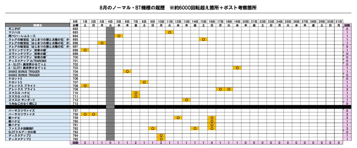 nasp_kyk's tweet photo. 8/21
マルハン水戸けやき台

🧩①の付く日＝徹頭徹尾

━━━━━━━━━━
◆仕掛け考察
━━━━━━━━━━

■徹頭徹尾
仕掛け傾向：特定末尾の高配分

まずは特定末尾の仕掛けに注目

直近8/11は末尾③と末尾①が対象と思われ
末尾③はニブイチ以上
末尾①は単品を含む＋αの内容でした✍️

最近は特定末尾が1本とは限らず
ほかの末尾や単品からも好結果が見られる傾向

ひとつの末尾だけにこだわらず
店内の稼働や挙動を見ながら
複数末尾まで冷静に確認するのが🙆‍♂️

■毎日推し：東京喰種

明日から新シーズンがスタート

序盤は分かりやすさを重視しているので
まずは徹頭徹尾の末尾＋αで日付末尾までチェック！

また対象末尾との紐付きや
機種全体の動きまで意識したいところです

■毎日探せ：ノーマル/BT機

過去傾向では
特定末尾の仕掛けに紐付くケースが多め

まずは対象と思われる末尾を見極めながら
ノーマル/BT機まで横に広げて探していきましょう✍️
