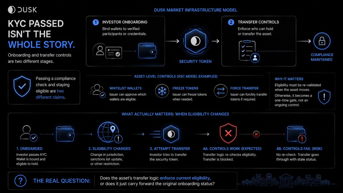 0xrokyo's tweet photo. Paid Partnership: @DuskFoundation separates KYC onboarding from transfer controls. Passing KYC proves who you are, but it doesn't prove you remain eligible to hold an asset. The real test is whether $DUSK can enforce eligibility when ownership changes. #dusk https://t.co/oHrBgsp61G