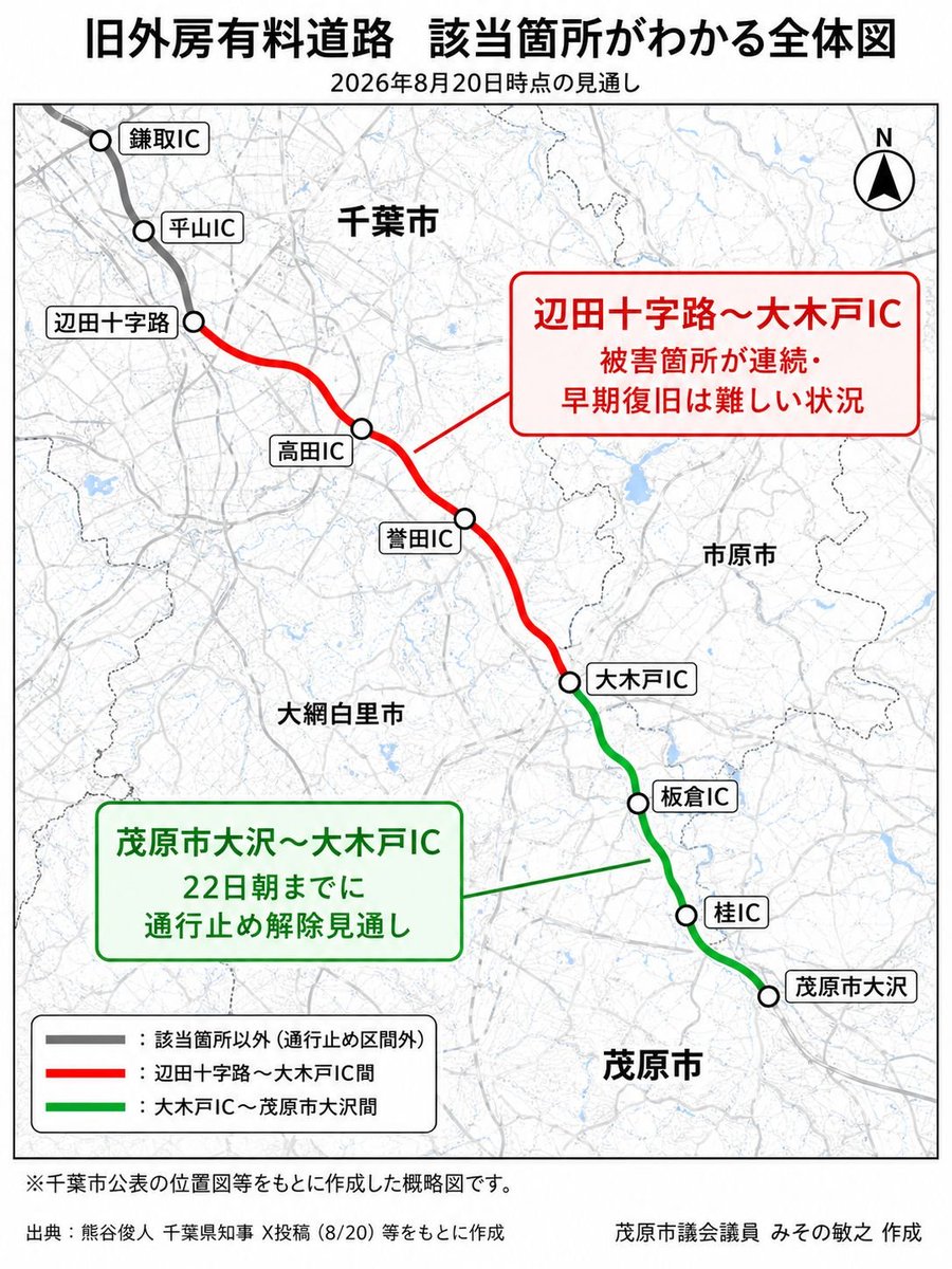 pazSFmwxmbSYZ34's tweet photo. 【旧外房有料道路の復旧見通しについて】

熊谷知事より、旧外房有料道路の復旧状況についてXにて発表がありました。

それによりますと、
.

■茂原市大沢～大木戸IC間

→ 8月22日朝までに通行止め解除の見通し

.
■辺田十字路～大木戸IC間

→ 道路本体の崩落や土砂の大量流出など、被害箇所が連続しており、早期復旧は難しい状況

とのことです。

.
位置関係が少し分かりにくいため、熊谷知事の発表や千葉市公表の位置図などをもとに、イメージ図を作成しました。
.

ご参考にしていただければ幸いです。

※掲載画像は位置関係を分かりやすく示した概略図で、県・市の公式地図ではありません。

#茂原市 #旧外房有料道路 #通行止め #道路情報 #千葉県