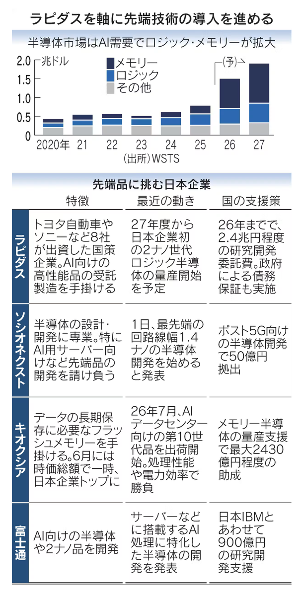 semi_journal_jp's tweet photo. 【高市戦略17分野、AI用半導体に賭け　官民68兆円投資の勝算は？】

高市早苗政権は戦略17分野の柱に半導体を位置づけた。官民投資のロードマップに「2040年度までに68兆円」と全分野の投資額の6分の1にあたる規模を示した。

生成AI向けの最先端分野に照準をあわせ「日の丸半導体」の復活を目指す。

出典：日本経済新聞
https://t.co/dd9ebsxD1P