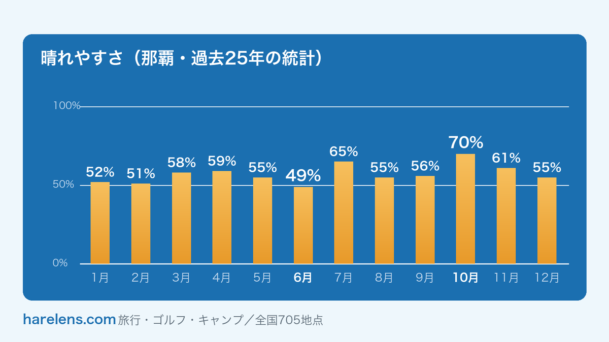 harelens_jp's tweet photo. 「晴れレンズ」を作りました。過去25年の気象統計から、旅行・ゴルフ・キャンプで
「晴れやすい日と場所」を探せます。沖縄から北海道まで収録。

たとえば那覇。晴れの島という印象がありますが、晴天率がいちばん高いのは10月の70%で、
6月は49%まで落ちます。
https://t.co/FnITXNRhCS https://t.co/4CW8f4bVnw