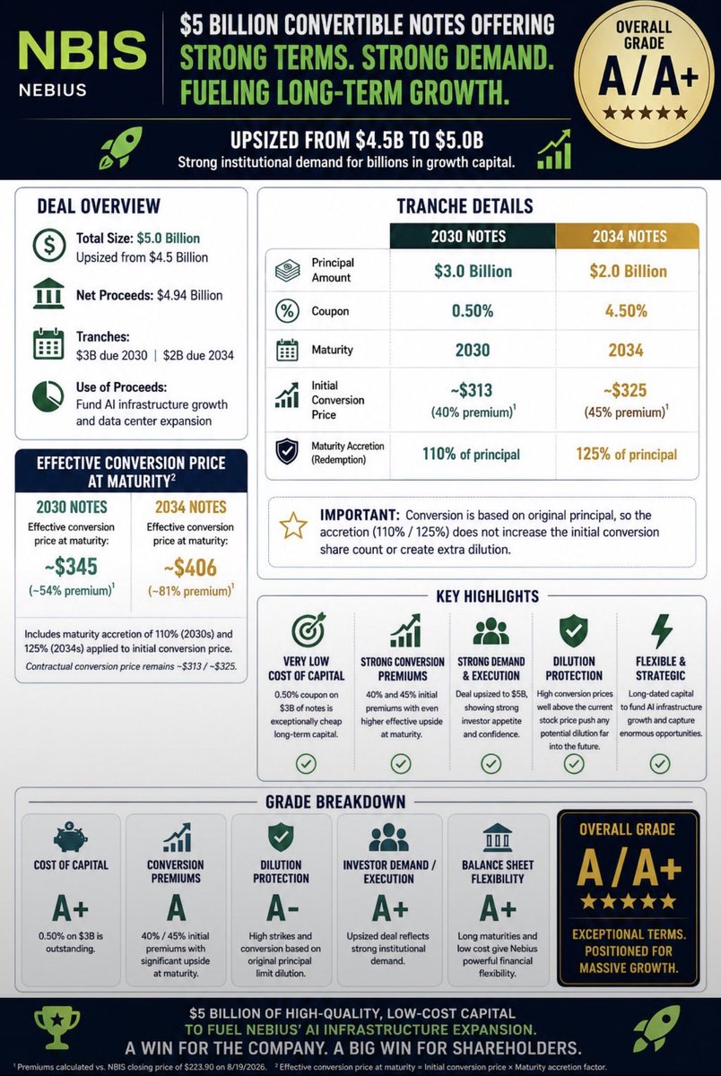 Sandeman58's tweet photo. $NBIS convertible notes terms are out.  Again management nails it.  A+ terms. Everyone freaking out over absolutely nothing.  Now the question is, what are you going to do with all that cash? 👀 https://t.co/yRrqbIlWEh