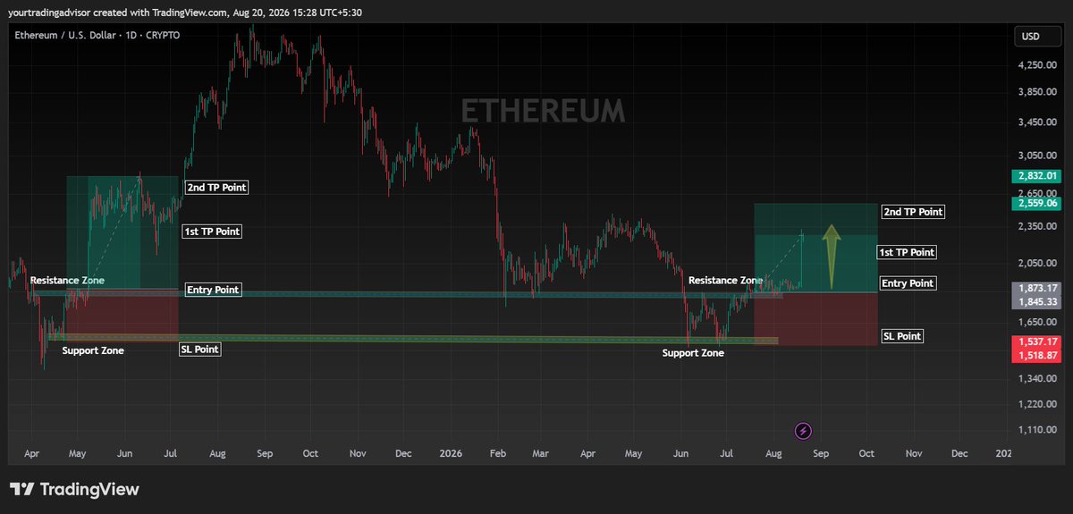 OMFINSERV1's tweet photo. #ETHEREUM #ETHUSD #Profit #cryptocurrencytrading
~Excellent performance by #ETH
~$1508 to $1808 & Now $1889 to $2328🚀
~Told you, don't miss after confirmation
~Great moves, Patience Pays off
~Enjoy
Follow @YTradingAdvisor for more updates
#cryptosignal $Ethereum $ETH #USD https://t.co/SSwbloAVnn