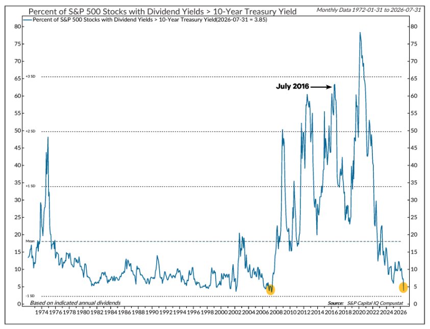 LizAnnSonders's tweet photo. S&amp;P 500 stocks with dividend yields > 10-year Treasury yields hit a record high of 63.4% (excluding COVID-19 crash) back in July 2016 … a decade later, that figure has fallen to less than 4%, lowest since May 2007 
@NDR_Research https://t.co/oHDsuKpmch