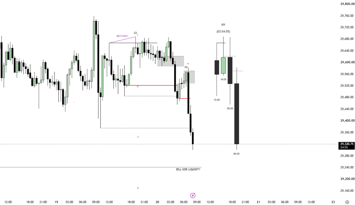 ICT2023Trader's tweet photo. Soo ... it's safe to assume we're heading for the SSL down here?   Lol https://t.co/bM8HFN3wGN