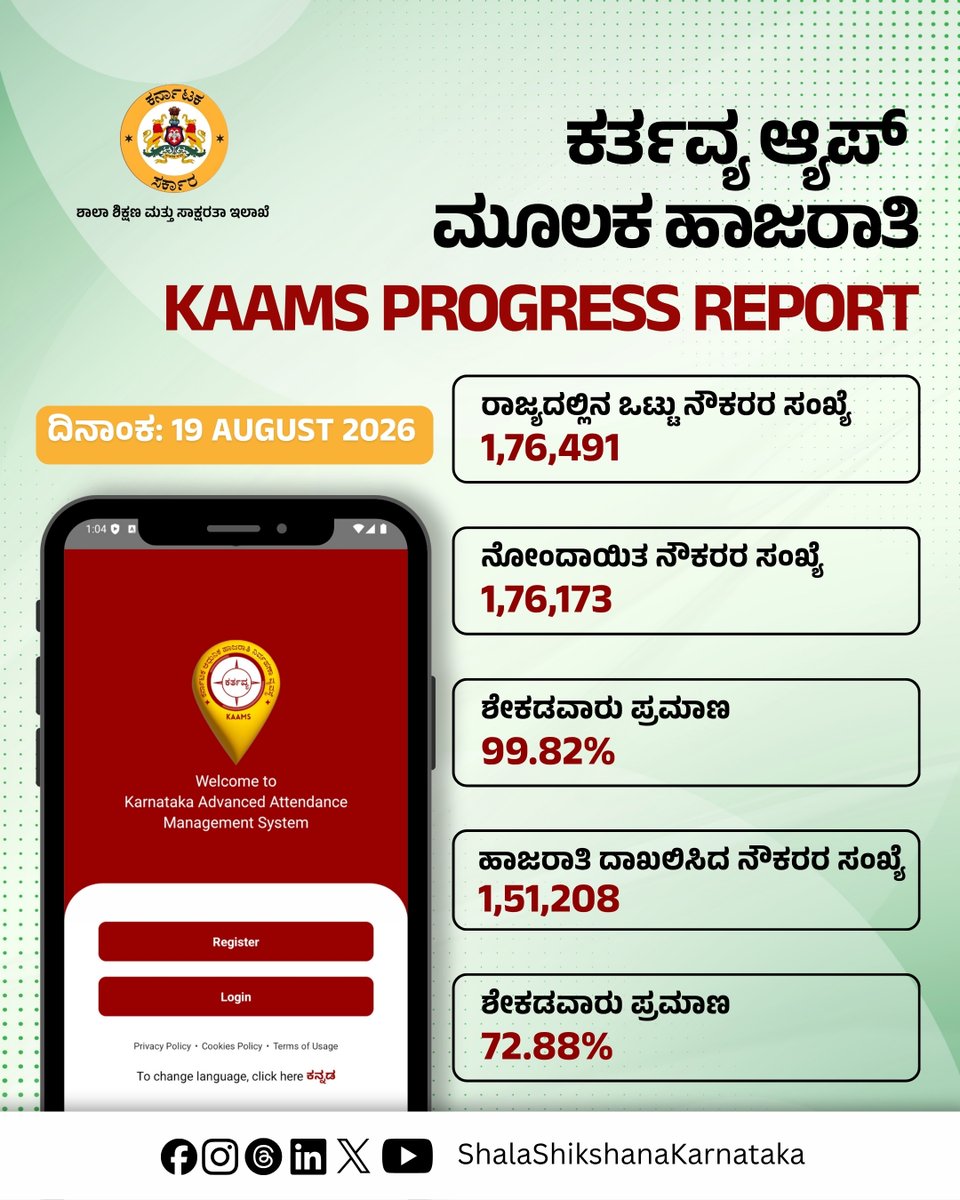 ShalaShikshana's tweet photo. ಶಾಲಾ ಶಿಕ್ಷಣ ಮತ್ತು ಸಾಕ್ಷರತೆ ಇಲಾಖೆಯ ನೌಕರರು ಕರ್ತವ್ಯ (KAAMS-Kartavya) ಮೊಬೈಲ್‌ ಅಪ್ಲಿಕೇಷನ್‌ ಬಳಸಿ ಹಾಜರಾತಿ ದಾಖಲಿಸುತ್ತಿದ್ದಾರೆ. ಇಲಾಖೆಯ ನೌಕರರಲ್ಲಿ 99.82% ಮಂದಿ ಈಗಾಗಲೇ ನೋಂದಣಿ ಮಾಡಿಕೊಂಡಿದ್ದು, ಆಗಸ್ಟ್ 19, 2026 ರಂದು 72.88% ನೌಕರರು ಈ ಆ್ಯಪ್‌ ಬಳಸಿ ಹಾಜರಾತಿ ದಾಖಲಿಸಿದ್ದಾರೆ.

Employees across the Department of School Education and Literacy are now actively utilizing the KAAMS-Kartavya mobile application to record their daily attendance. 99.82% of the workforce has successfully registered on the application. Furthermore, on  August 19, 2026 72.88% of employees logged their daily attendance using the 'Kartavya' app.

#KartavyaApp #KAAMS #KarnatakaGovernment #ShalaShikshana #KarnatakaEducation #GovernmentSchoolsofKarnataka