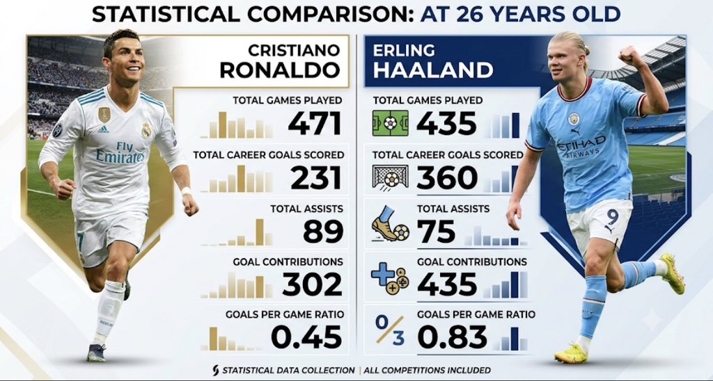 Prema_Chinweze's tweet photo. Okocha didn’t say “Ronaldo is a player like me” 
He said Ronaldo is a goal scorer like Haaland.

Ronaldo at 26 years old:
Total games played: 471
Total career goals scored: 231
Total assists: 89
Goal contributions: 302
Goals per game ratio: 0.45

Haaland at 26 years old:
Total games played: 435
Total career goals scored: 360
Total assists: 75
Goal contributions: 435
Goals per game ratio: 0.83

It’s beginning to look like a disrespect to Haaland even😏