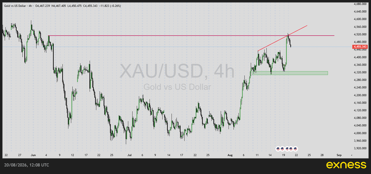 rajadevank's tweet photo. @SasiTrader XAU/USD My View in Multiple time frame Bro https://t.co/cDs3dy01IJ