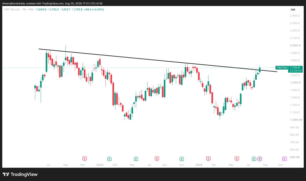 dheerajKon70417's tweet photo. 📈Breakout And Breakout Soon 𝐒𝐭𝐨𝐜𝐤𝐬 𝐨𝐟 𝐓𝐡𝐞 𝐃𝐚𝐲!📷
1. #BRIGADE
2.#360ONE
3.#TBOTEK(W)
4.#BALKRISHNAIND
#StocksToWatch #BreakoutStocks #StocksToBuy https://t.co/Rybb2nV1JX