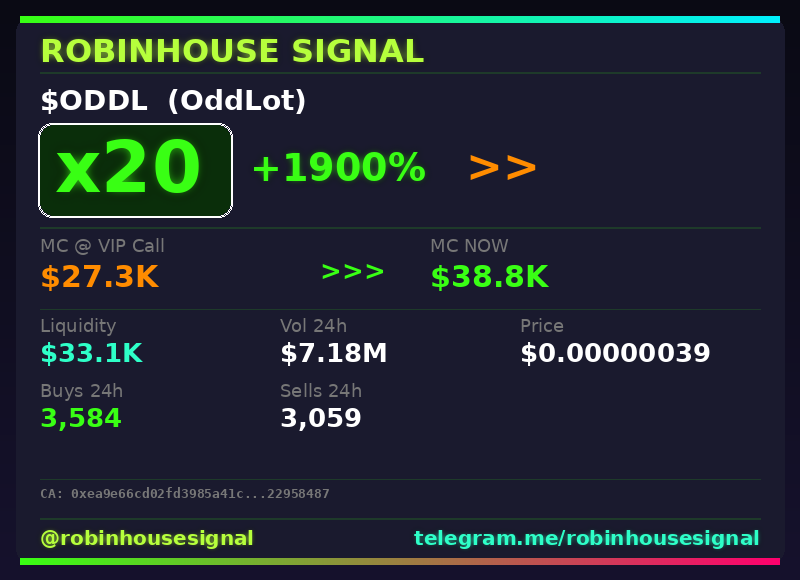 robhousesignal's tweet photo. $ODDL just hit 20x since our call ๐
๐ Called at $27.3K MC โ now $38.8K
๐ง Spotted by our on-chain filter before the pump โ link in bio
#ODDL #robinhousesignal #100x #bullish #altcoin https://t.co/g32av5Wd5d
