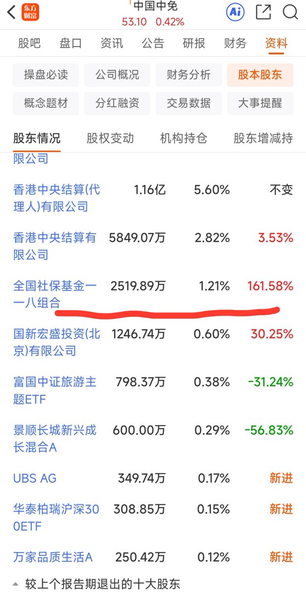 Blazing_Sun1's tweet photo. 今天中国中免发中报了，我不关心业绩，因为我知道业绩肯定没问题。

最关键的数据是，社保基金在二季度加仓161%，持仓股数来到2500多万股，要知道去年启动之前还不到1000万股。

相当于明牌告诉市场，长线资金坚定看好后面的行情。

调整这么久，经常有粉丝朋友问我还能不能拿，有些人甚至觉得会跌到30以下。

我说过中免有10倍的逻辑，有谁相信并能坚定去执行的

但凡有一丝动摇的，说明你拿不住好东西，大部分散户就算买到好股票也是拿不住的，这是人性的弱点。

我当时讲的十倍逻辑，全网没人讲过吧，而且热度非常高，社保基金可能也看过我的帖子。

所以，大家觉得他为什么大举买入呢？

当然，现在大举加仓不代表它立马会涨，从建仓到主升浪是很漫长的过程，社保既然敢明牌跟散户玩，他是知道大部分散户拿不住这种好股票的。

以上观点仅供参考
