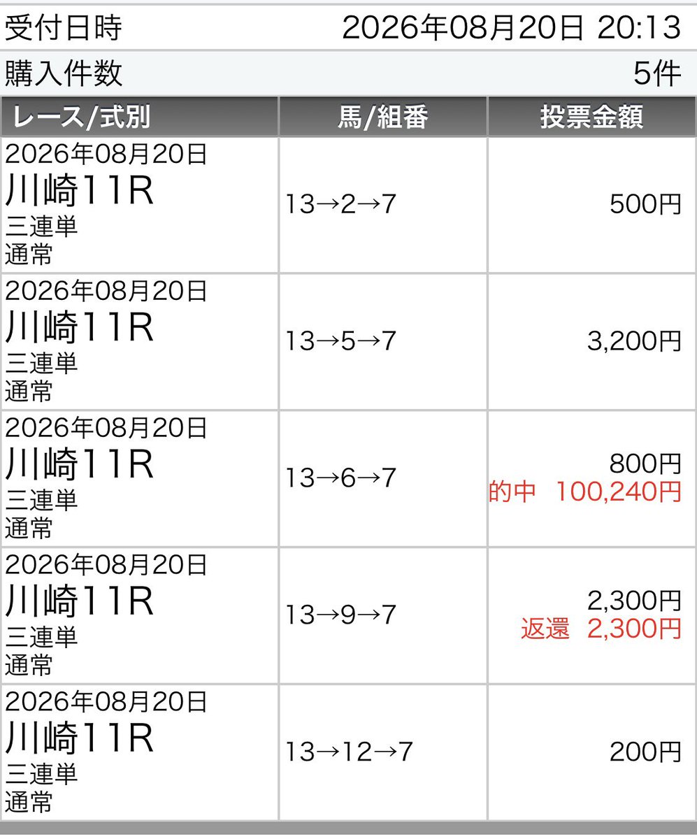 222ayaneru's tweet photo. 🌈明日も勝たせる自信しかない❗️🌈
📈有言実行❗️川崎3日連続の勝ち確📈
⠀
♻️❤️から5名👦
👉🏻"8/21神熱 DAY"の川崎有料予想を全てプレゼント🎁
⠀
8/20：50万回収💰
8/19：30万回収💰
8/18：50万回収💰
［pick up］
8/20【SS】◎☆○一撃33万回収💰
8/19有料予想4／5的中🎯
8/18川崎10R【SS】
💰50万回収💰▲◎☆3連単148.0倍🎯
・2R◎▲☆💰10万回収💰
単6.1倍🎯ワイド2.8倍🎯3単162.6倍🎯
・3R☆◎☆💰5万回収💰
3連単331.2倍🎯
・4R○◎ー💰2万回収💰
ワイド12.2倍🎯
・11R【SS】◎☆○💰33万回収💰
ワイ4.7倍🎯3複43.9倍🎯3単125.3倍🎯