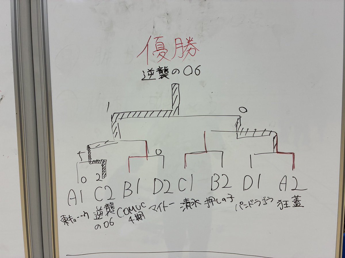 ou_ctc's tweet photo. 第四回阪大カップ、ご参加頂きありがとうございました！

壮絶なタイブレーク戦を制し見事「逆襲の06」が優勝を果たしました🎉

来年の阪大カップもお楽しみに！ https://t.co/gvpIOsgRfQ