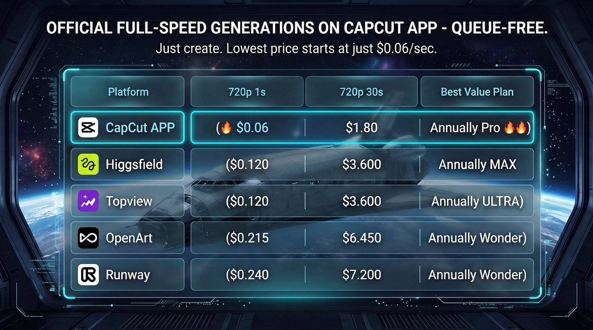 Brunomakes_'s tweet photo. The smartest creators are consolidating their tools. 🧠 Get Seedance 2.5 straight in CapCut for the best workflow and the most unbeatable price! 🎬 Starting from $0.06/sec · Official Seedance2.5 access · Zero wait. https://t.co/0jnBLGxiaO #CapCut #CapCutApp #Seedance25 #CapCutai #CapCutDidThat