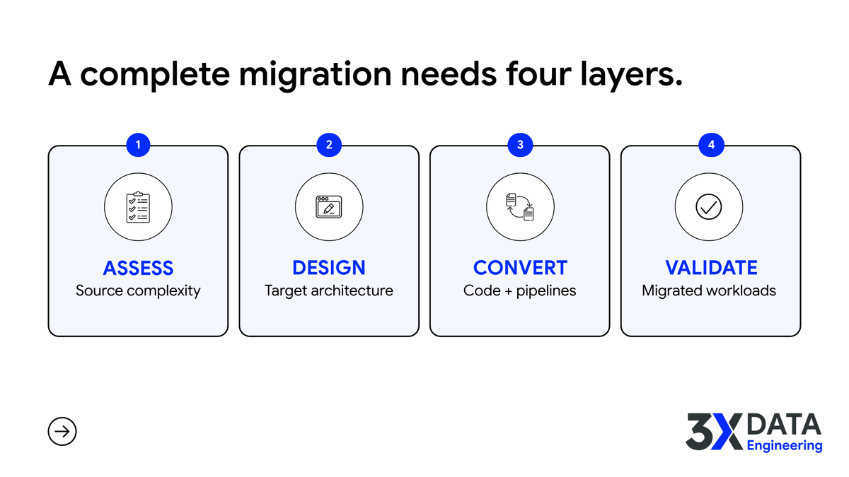 3XDataEngg's tweet photo. A migration plan shouldn't stop at architecture and code conversion.

Teams also need a clear way to validate data, logic, pipelines, performance, and results on the target platform.

Where does validation become hardest in your migrations?

#DataMigration #MicrosoftFabric https://t.co/HQiE0Lg6cU
