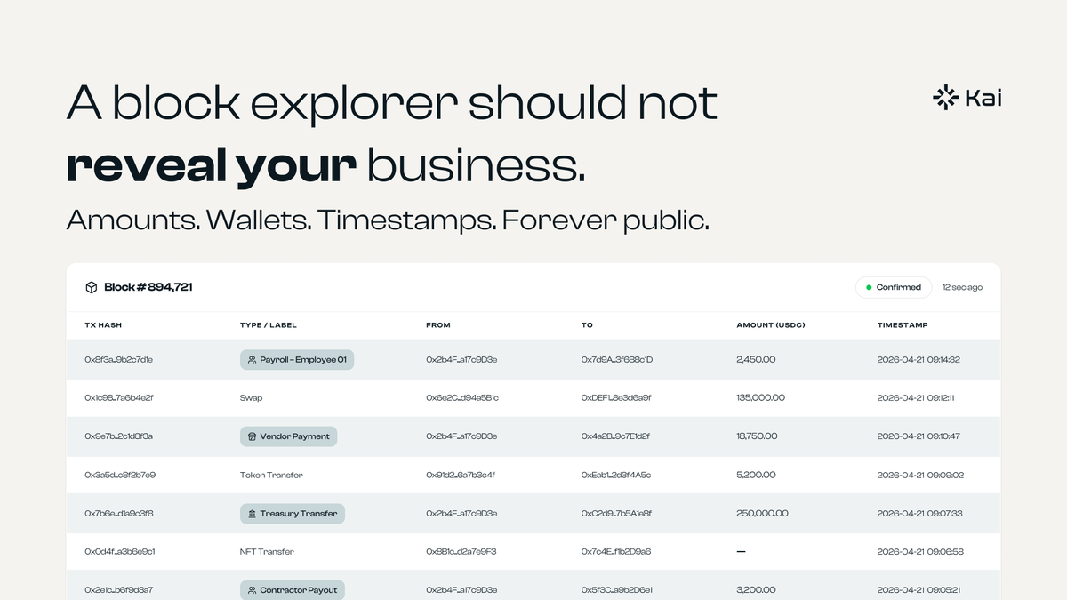KaiPlatform's tweet photo. On-chain transactions are public by default.

Every salary paid in digital assets. Every vendor payment. Every treasury move. Visible to anyone who knows where to look.

That transparency is a feature for retail. For business, it's operational exposure.

With Kai you gain back your privacy, so financial execution stays confidential.