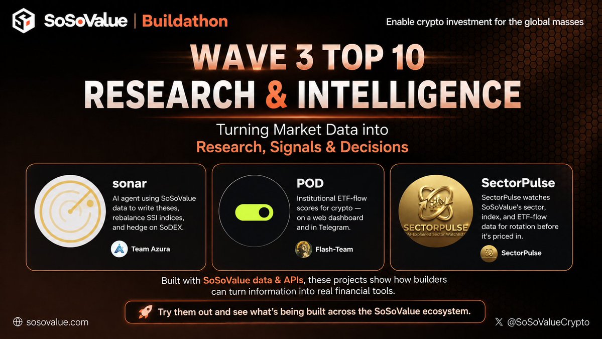 SosovalueJP's tweet photo. SoSoValue Buildathon Wave 3 Top 10では、さまざまな方向性のプロジェクトが生まれました。

今回はその中から、マーケットデータをより良いリサーチ・シグナル・意思決定につなげる3つのプロジェクトをご紹介します。※順位順ではありません。

🔹 sonar — 市場分析を実行可能な提案へと変える、透明性の高いリサーチ＆リスク分析プラットフォーム。
https://t.co/On0Fu80CQA
🔹 POD — SoSoValueのシグナルを分かりやすいスコアと実用的なインサイトに変換。WebとTelegramの両方から利用できます。
https://t.co/tmOrLYa7wZ
🔹 SectorPulse — セクターローテーション、ポジションの偏り、オーダーブックのシグナルから市場機会を発見。
https://t.co/6wHMF06cCD

SoSoValueのデータ＆APIを活用し、情報を実際に使える金融ツールへ。

ぜひ実際に触って、SoSoValueエコシステムから生まれているプロダクトを体験してみてください。
Wave 3 Top 10の他のプロジェクトも順次紹介していきます。👀
#SoSoValue #Buildathon #AI #Web3