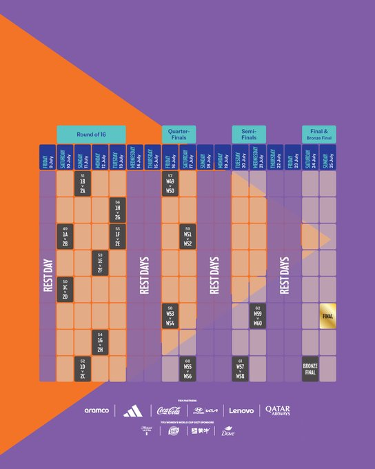 Erafutbolfem's tweet photo. ‼️ Ya se conoce el calendario del Mundial 2027

 📅 El torneo se disputará del 24 de junio al 25 de julio

📌 Fase de grupos: 24 junio-8 julio
📌 Octavos: 10-13 julio
📌 Cuartos: 16-17 julio
📌 Semifinales: 20-21 julio
📌 3º y 4º puesto: 24 julio
📌 Final: 25 julio https://t.co/RaneE446qO