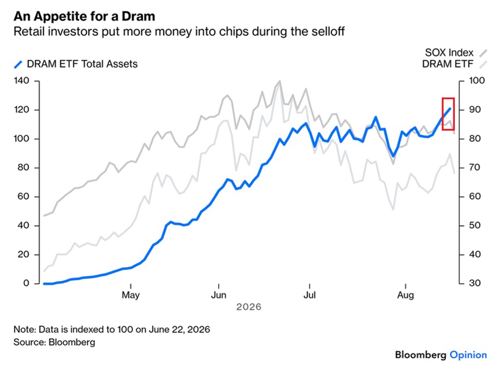 KobeissiLetter's tweet photo. Retail investor demand for chip stocks is incredibly strong:

Total assets under management (AUM) in the US memory ETF, $DRAM, have surged +20% over the last 2 months, to a record $28 billion.

This is despite a -28% decline in the fund’s price over the same period.

This comes as the fund has attracted +$12 billion in inflows during this time, with all 8 consecutive weekly inflows.

In total, $DRAM has pulled in +$27 billion since its inception on April 2nd, and has gained +98%.

Meanwhile, the 2x leveraged long memory ETF, $RAM, has seen +$893 million in inflows since its debut on June 24th.

Investors are piling into memory stocks at an unprecedented pace.